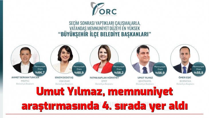 Umut Yılmaz, memnuniyet araştırmasında 4. sırada yer aldı